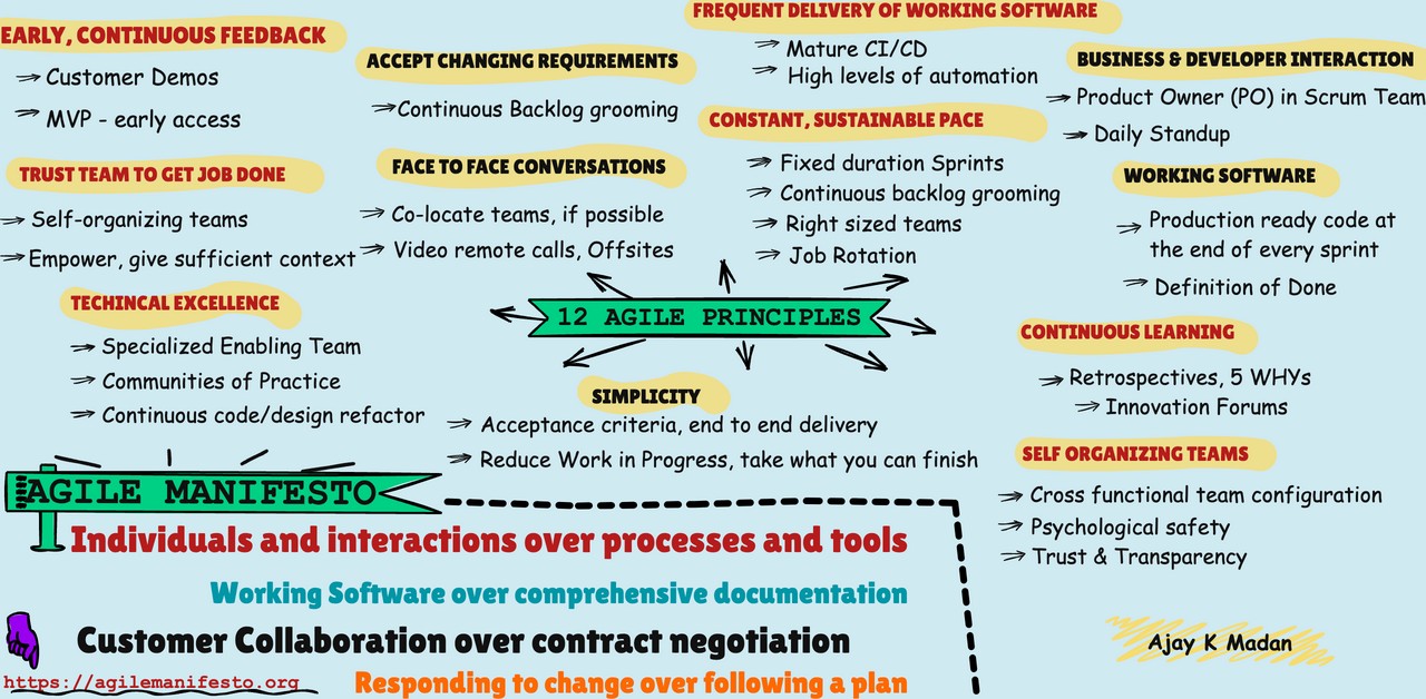 Agile is a philosophy, needs change in Mindset & Culture