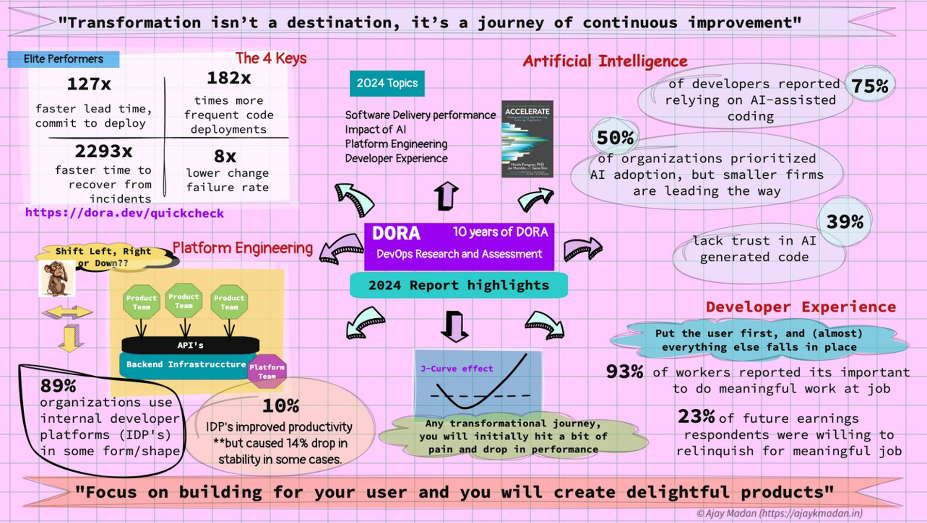 DORA State of DevOps Report 2024 - summary and takeaways