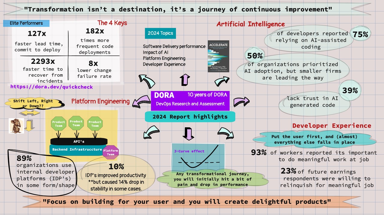 DORA State of DevOps Report 2024 - summary and takeaways-Part2