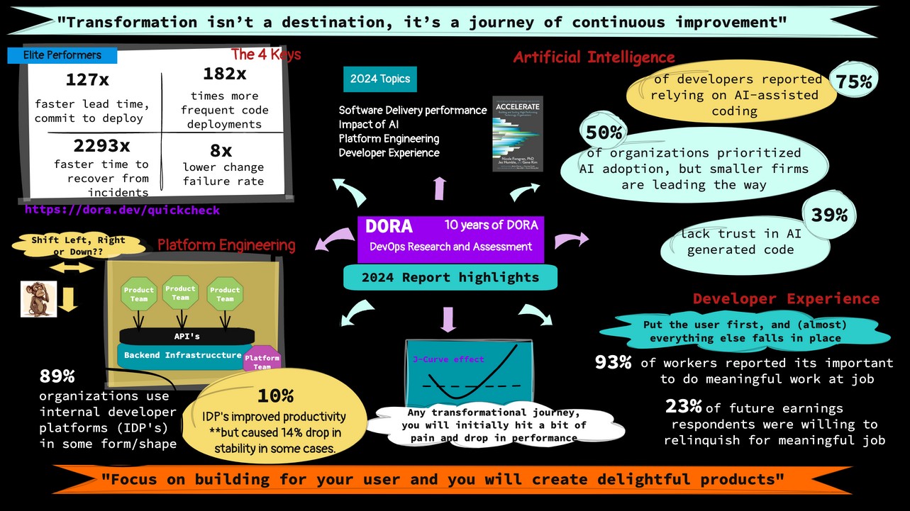 DORA State of DevOps Report 2024 – summary and takeaways-Final