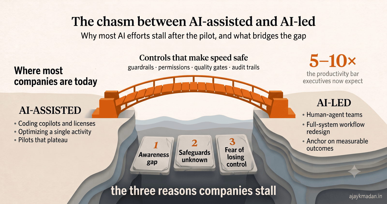 From AI-Assisted to AI-Led: Why Most Companies Stall