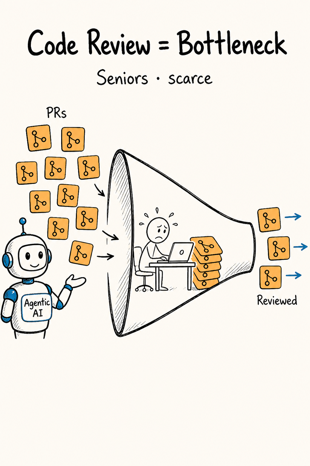 Code Review Has Become the Bottleneck in AI-Native Development
