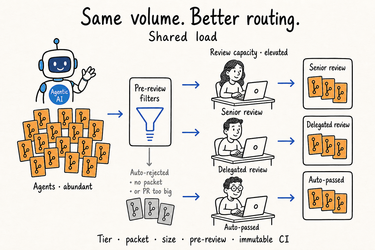 Same volume. Better routing. Shared load. Pre-review filters auto-reject incomplete or oversized PRs, then route the rest to senior review, delegated review, or auto-pass.