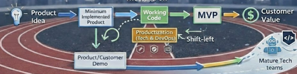 Reimagined software development relay - Product idea, to Minimum Implemented Product (MIP), to MVP/Productization by tech teams. Image credit: ChatGPT/Gemini.