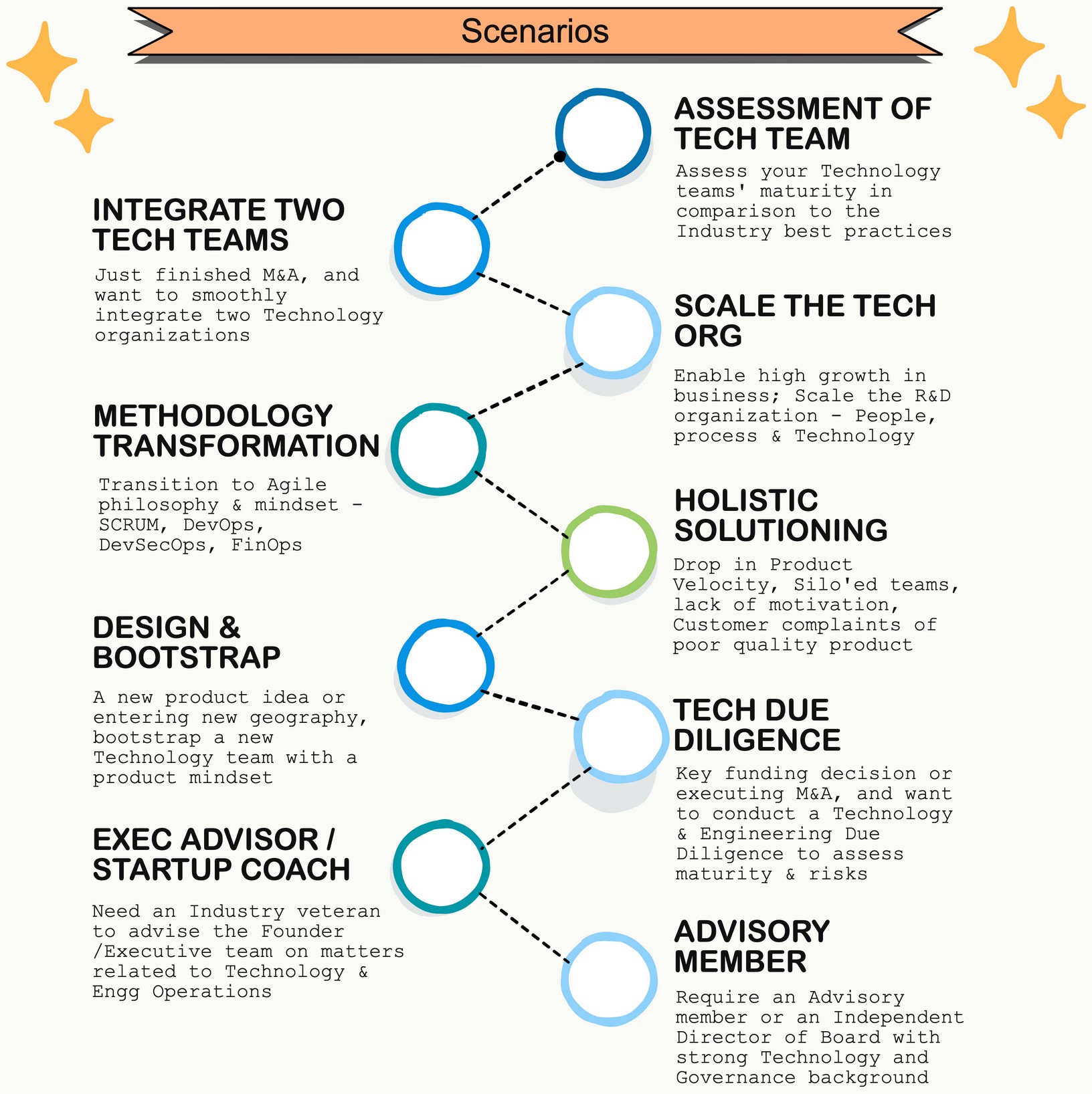 Client scenarios I consult for