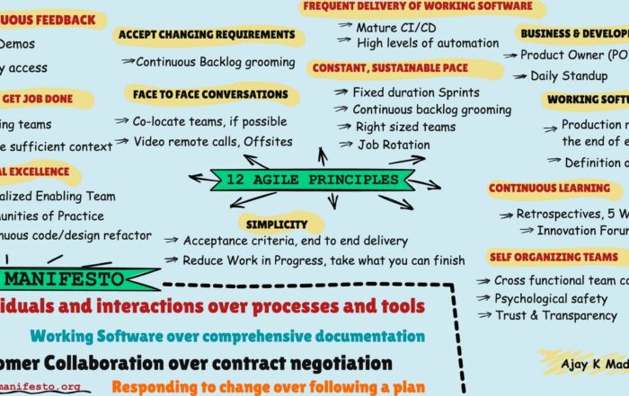 Agile mindset culture, Agile Manifesto, Principles and corelation to Agile behaviors
