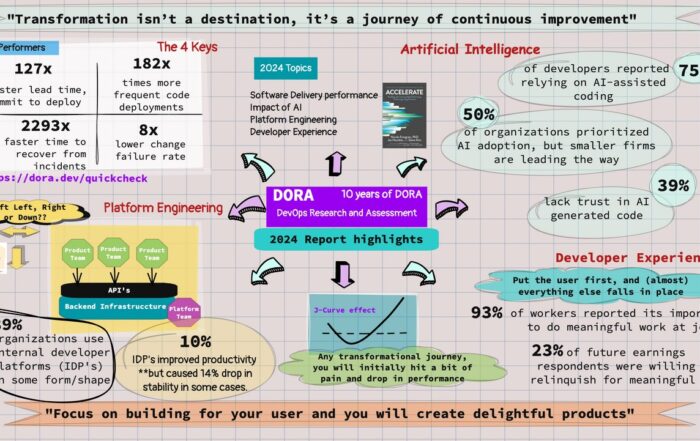 DORA State of DevOps Report 2024