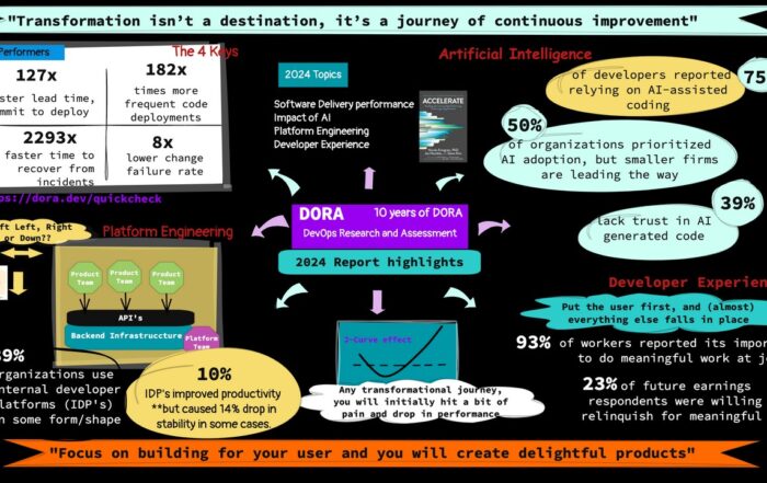DORA State of DevOps Report 2024 - Summary and takeaways